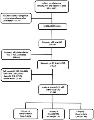 Neonatal outcomes in preterm infants with severe congenital heart disease: a national cohort analysis